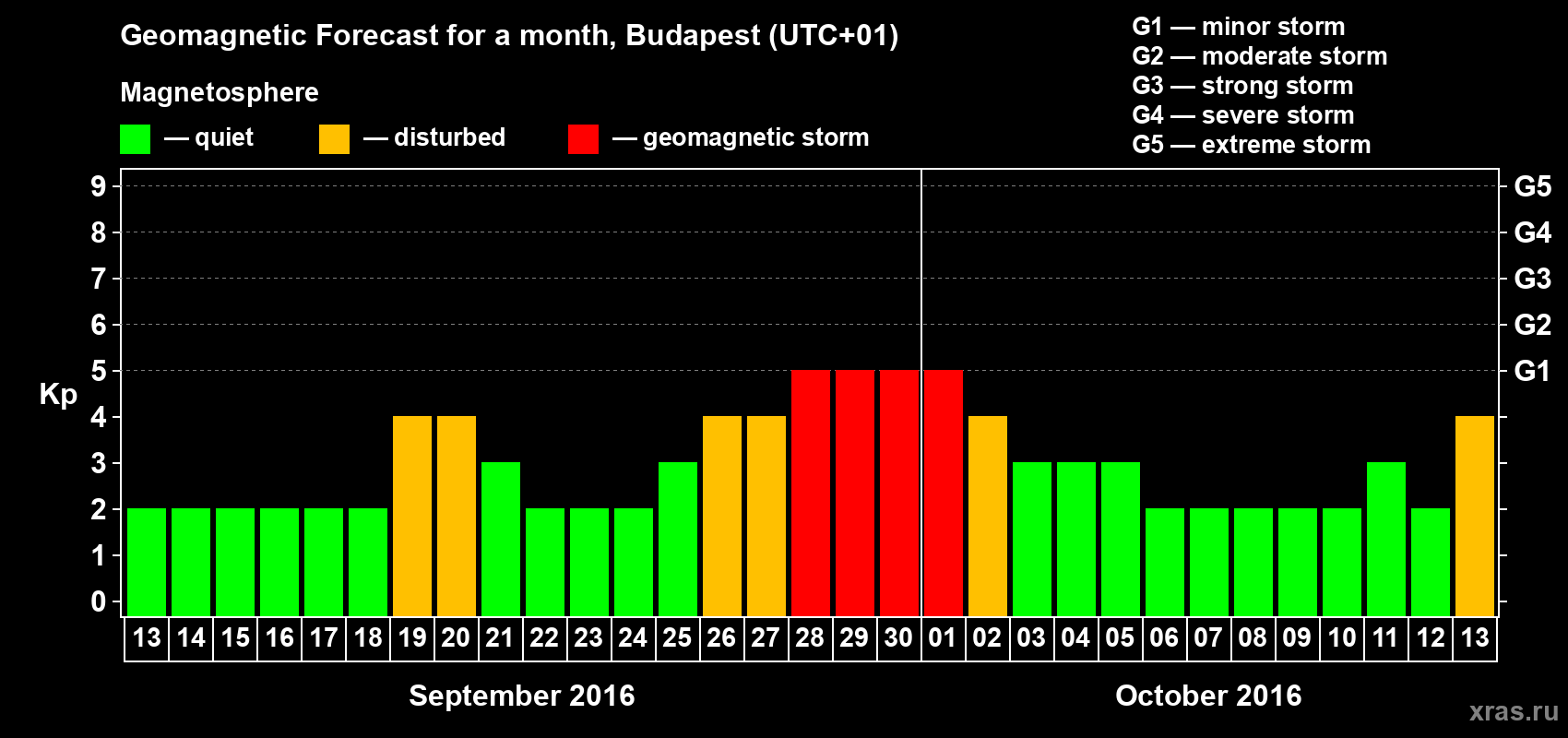 Forecast of the daily maximal value of geomagnetic index Kp for <b>1 month</b> (31 days) <b>from Sep 13, 2016 to Oct 13, 2016</b>