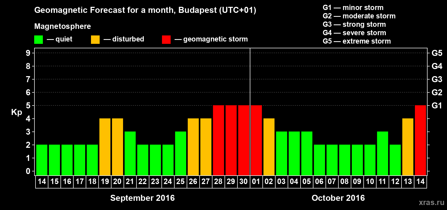 Forecast of the daily maximal value of geomagnetic index Kp for <b>1 month</b> (31 days) <b>from Sep 14, 2016 to Oct 14, 2016</b>