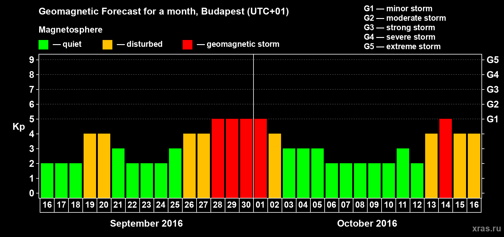 Forecast of the daily maximal value of geomagnetic index Kp for <b>1 month</b> (31 days) <b>from Sep 16, 2016 to Oct 16, 2016</b>