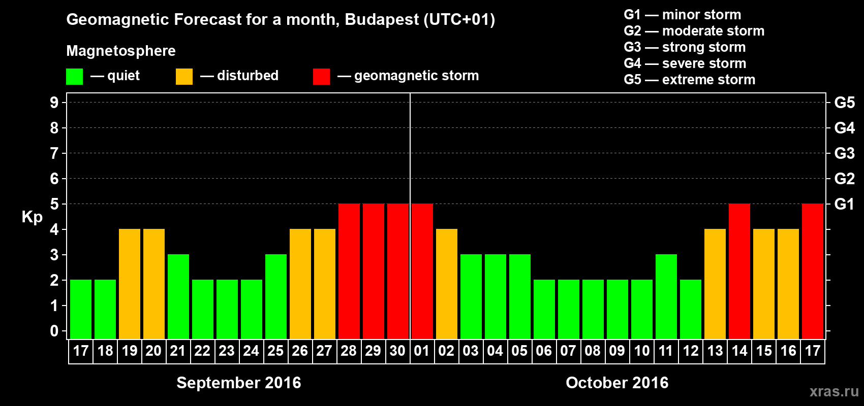 Forecast of the daily maximal value of geomagnetic index Kp for <b>1 month</b> (31 days) <b>from Sep 17, 2016 to Oct 17, 2016</b>