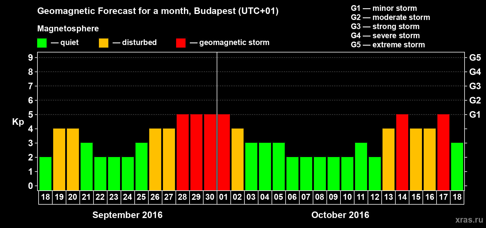 Forecast of the daily maximal value of geomagnetic index Kp for <b>1 month</b> (31 days) <b>from Sep 18, 2016 to Oct 18, 2016</b>