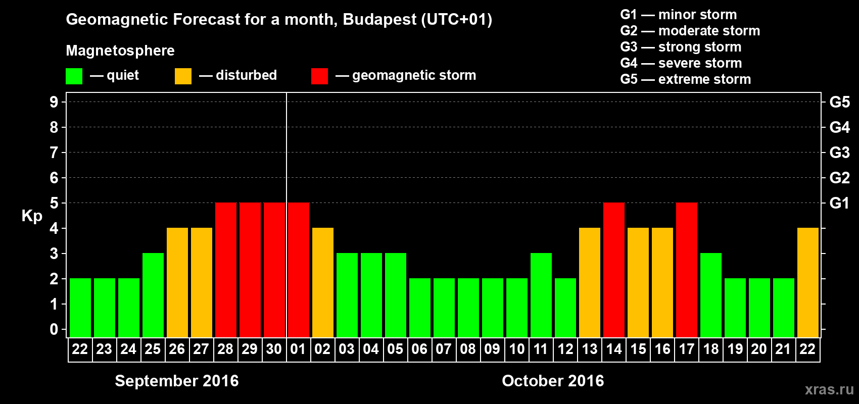 Forecast of the daily maximal value of geomagnetic index Kp for <b>1 month</b> (31 days) <b>from Sep 22, 2016 to Oct 22, 2016</b>
