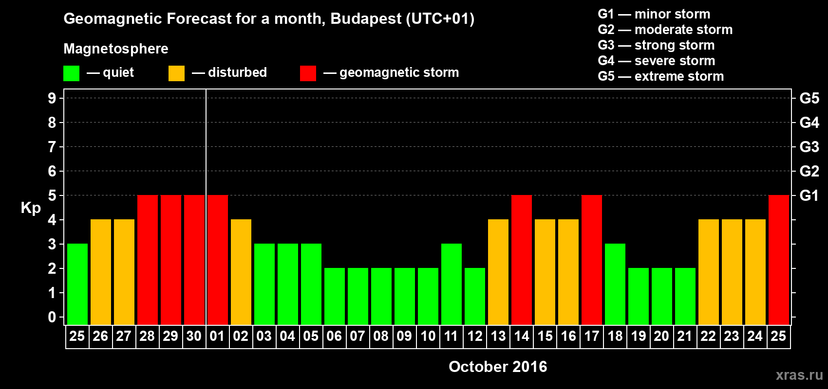 Forecast of the daily maximal value of geomagnetic index Kp for <b>1 month</b> (31 days) <b>from Sep 25, 2016 to Oct 25, 2016</b>