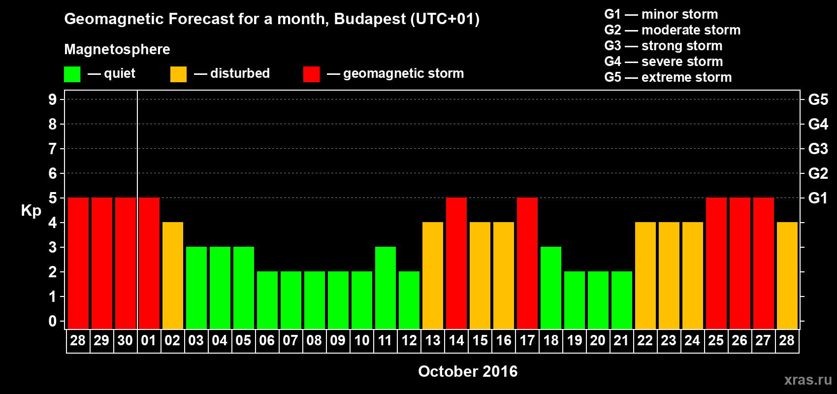 Forecast of the daily maximal value of geomagnetic index Kp for <b>1 month</b> (31 days) <b>from Sep 28, 2016 to Oct 28, 2016</b>