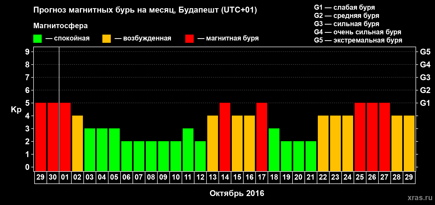 Прогноз максимального суточного геомагнитного индекса Kp на <b>1 месяц</b> (31 день) <b>с 29 сентября по 29 октября 2016 г</b>