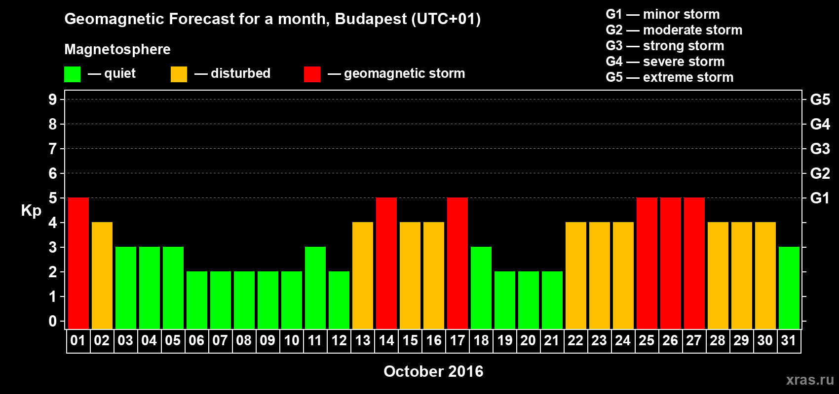 Forecast of the daily maximal value of geomagnetic index Kp for <b>1 month</b> (31 days) <b>from Oct 01, 2016 to Oct 31, 2016</b>