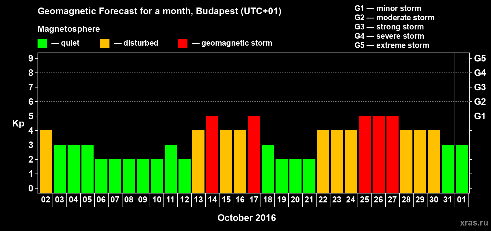 Forecast of the daily maximal value of geomagnetic index Kp for <b>1 month</b> (31 days) <b>from Oct 02, 2016 to Nov 01, 2016</b>