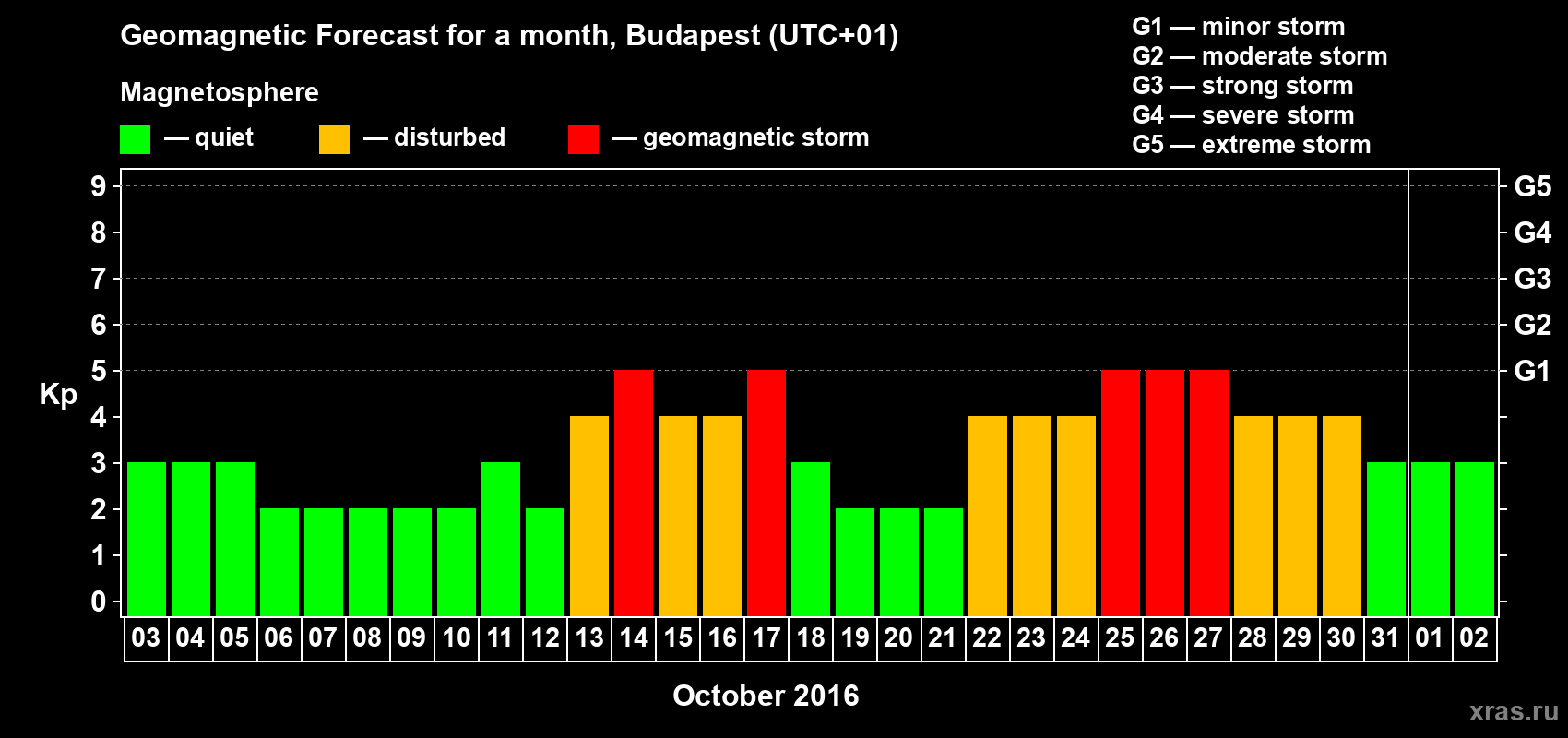 Forecast of the daily maximal value of geomagnetic index Kp for <b>1 month</b> (31 days) <b>from Oct 03, 2016 to Nov 02, 2016</b>