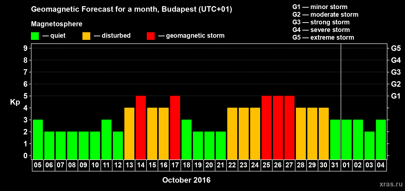 Forecast of the daily maximal value of geomagnetic index Kp for <b>1 month</b> (31 days) <b>from Oct 05, 2016 to Nov 04, 2016</b>