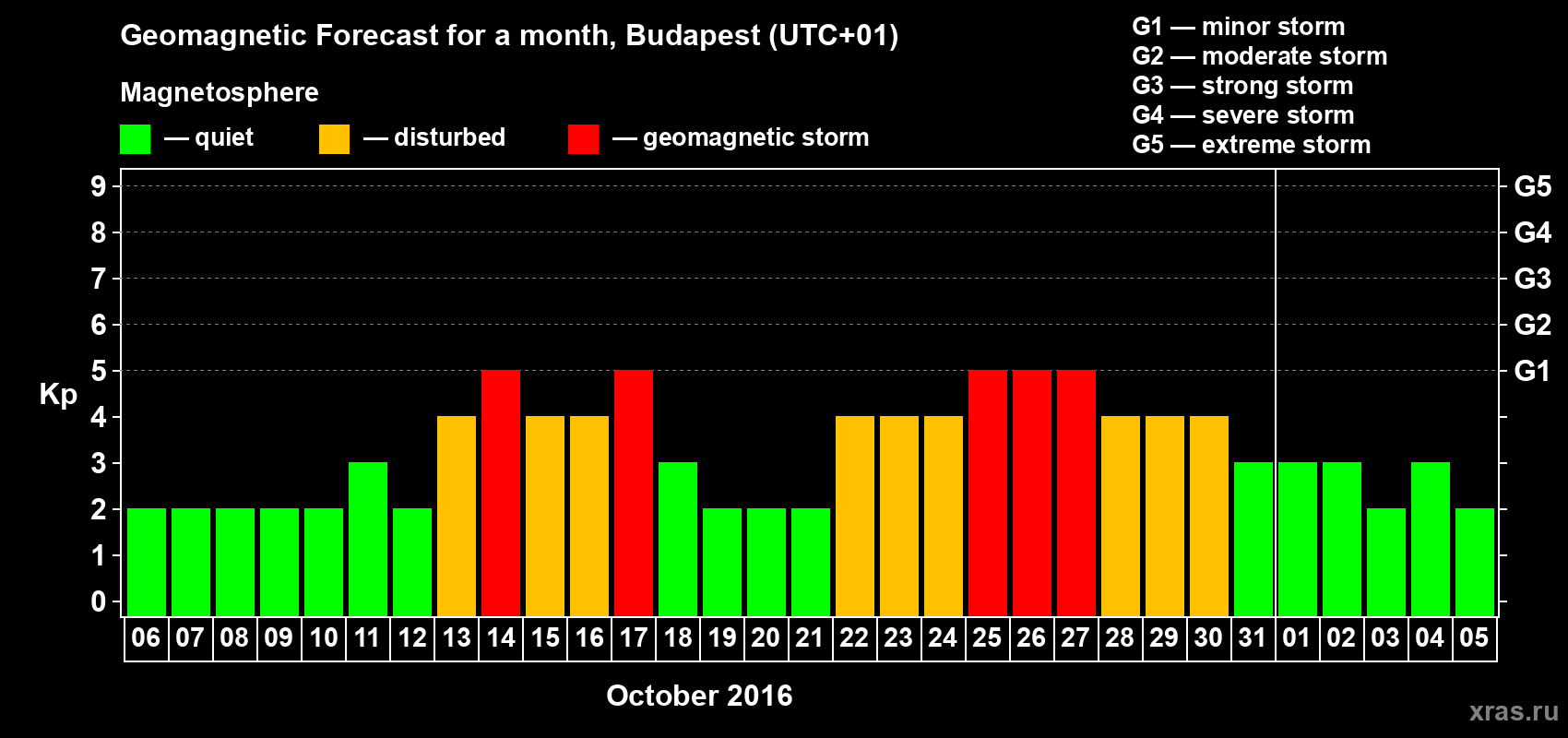 Forecast of the daily maximal value of geomagnetic index Kp for <b>1 month</b> (31 days) <b>from Oct 06, 2016 to Nov 05, 2016</b>