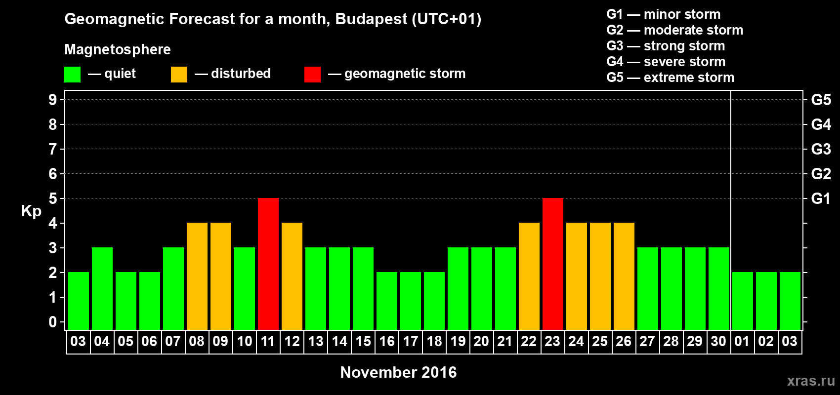 Forecast of the daily maximal value of geomagnetic index Kp for <b>1 month</b> (31 days) <b>from Nov 03, 2016 to Dec 03, 2016</b>