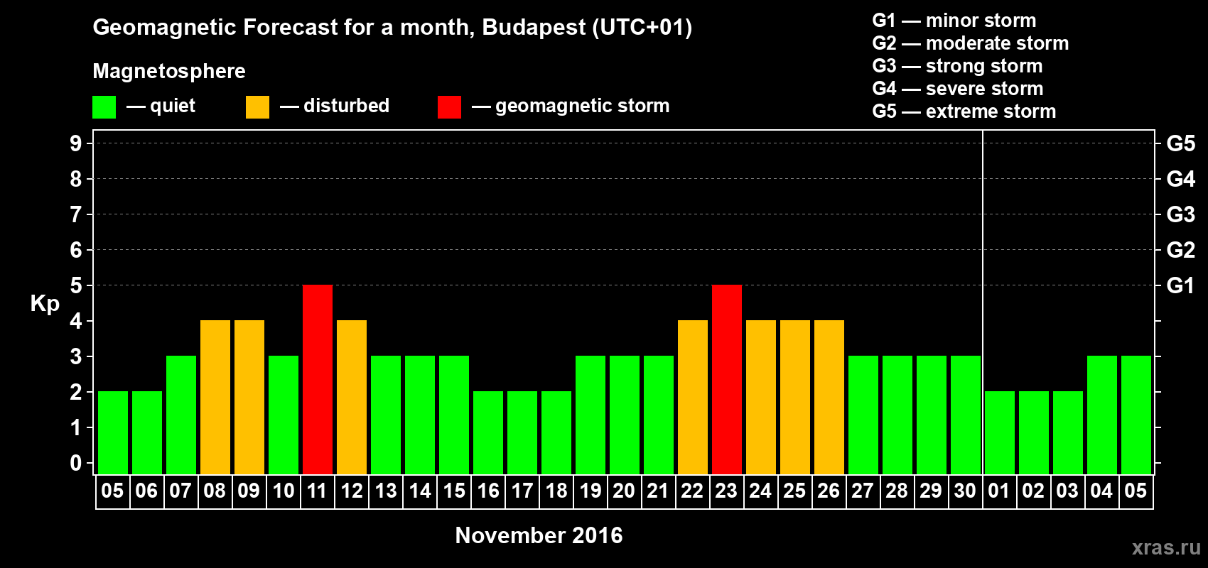 Forecast of the daily maximal value of geomagnetic index Kp for <b>1 month</b> (31 days) <b>from Nov 05, 2016 to Dec 05, 2016</b>