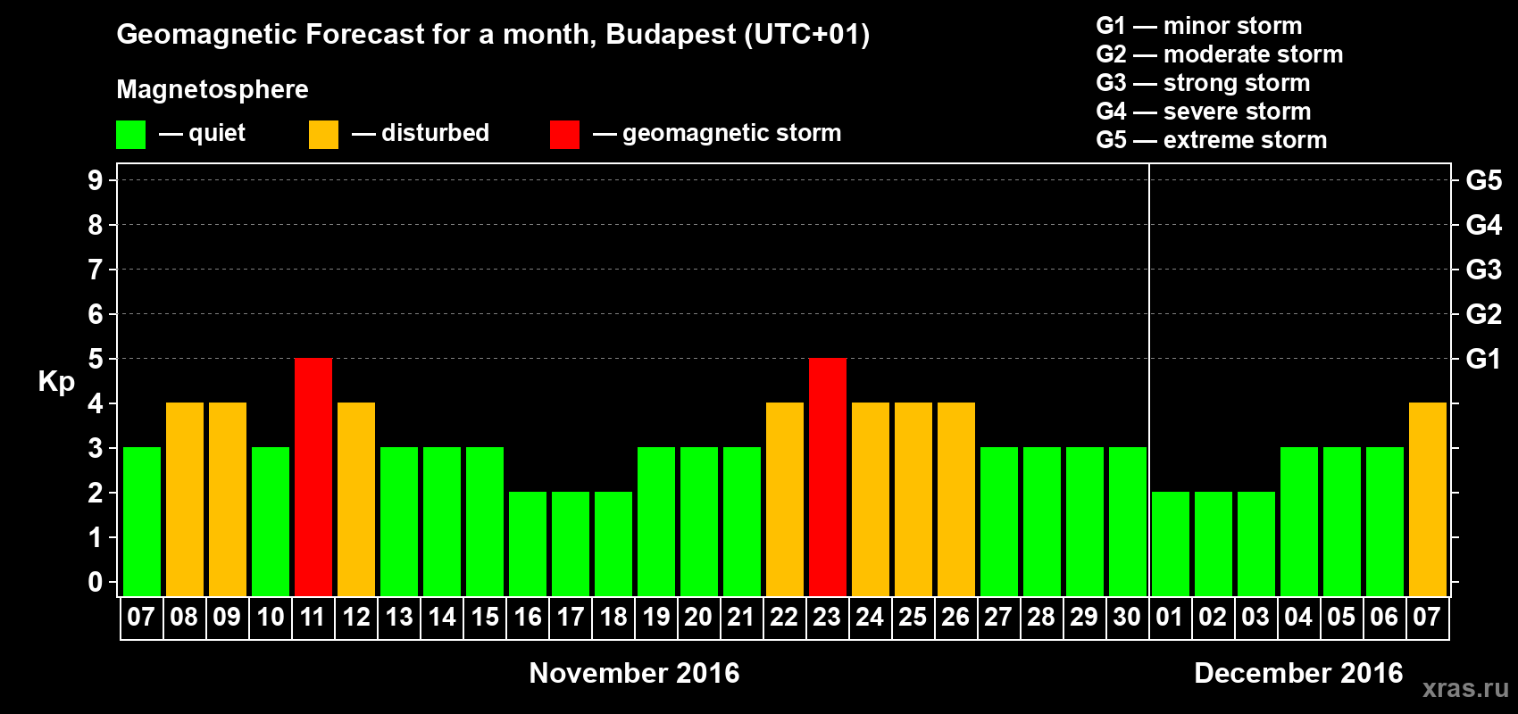 Forecast of the daily maximal value of geomagnetic index Kp for <b>1 month</b> (31 days) <b>from Nov 07, 2016 to Dec 07, 2016</b>