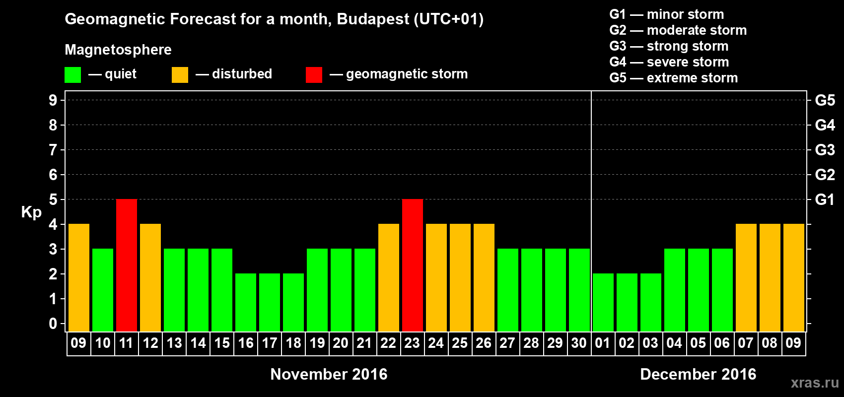 Forecast of the daily maximal value of geomagnetic index Kp for <b>1 month</b> (31 days) <b>from Nov 09, 2016 to Dec 09, 2016</b>