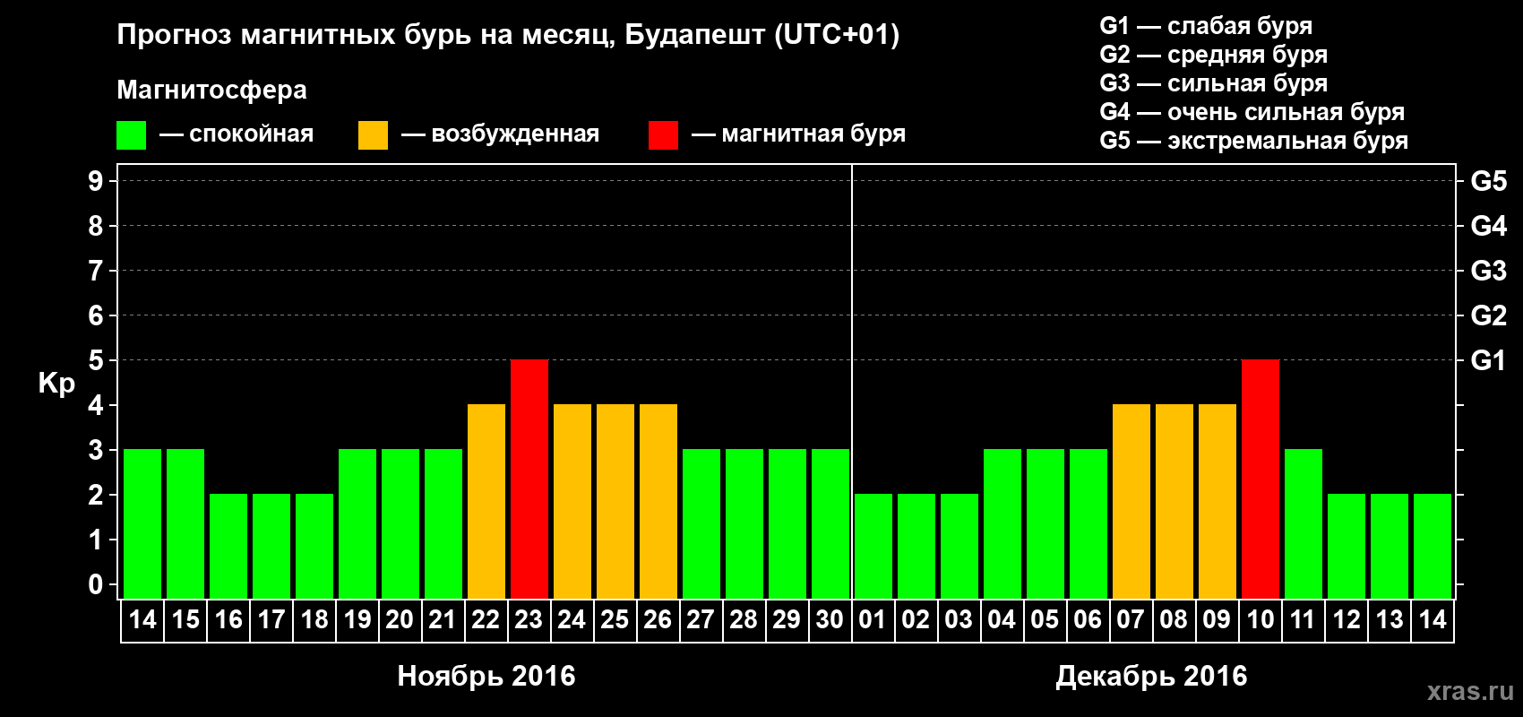 Прогноз максимального суточного геомагнитного индекса Kp на <b>1 месяц</b> (31 день) <b>с 14 ноября по 14 декабря 2016 г</b>