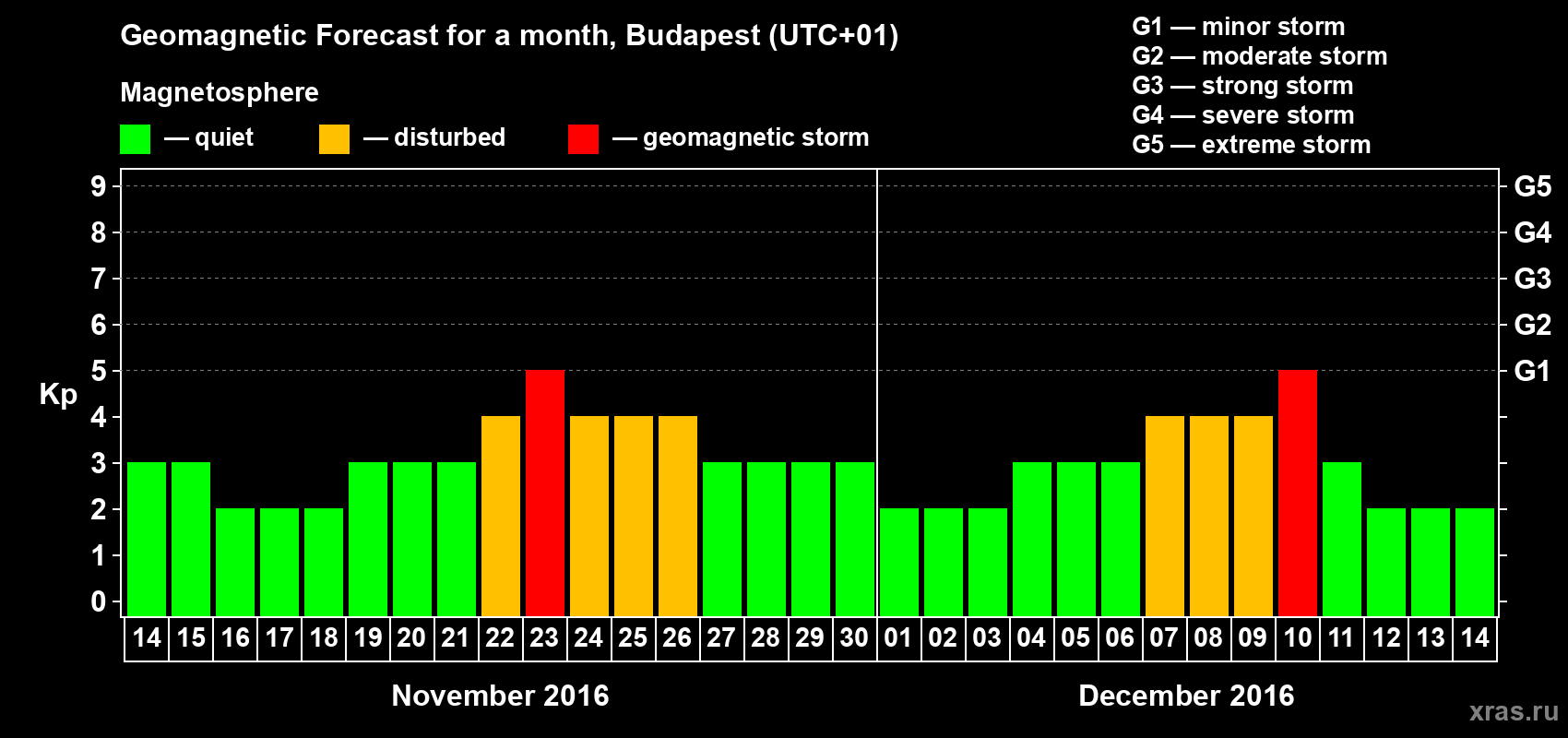 Forecast of the daily maximal value of geomagnetic index Kp for <b>1 month</b> (31 days) <b>from Nov 14, 2016 to Dec 14, 2016</b>