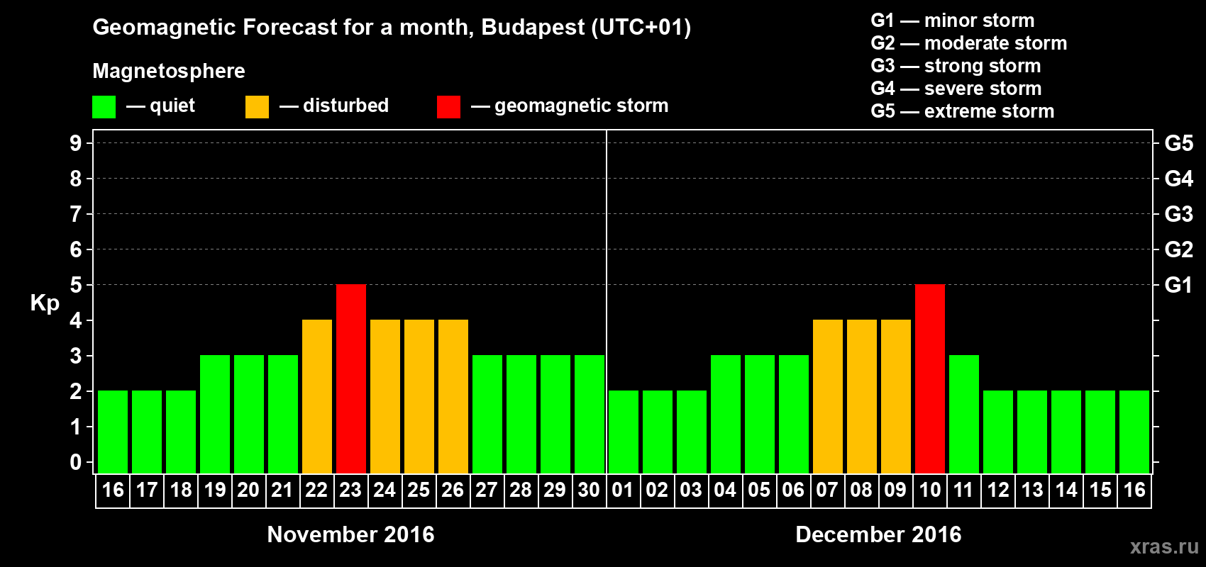 Forecast of the daily maximal value of geomagnetic index Kp for <b>1 month</b> (31 days) <b>from Nov 16, 2016 to Dec 16, 2016</b>