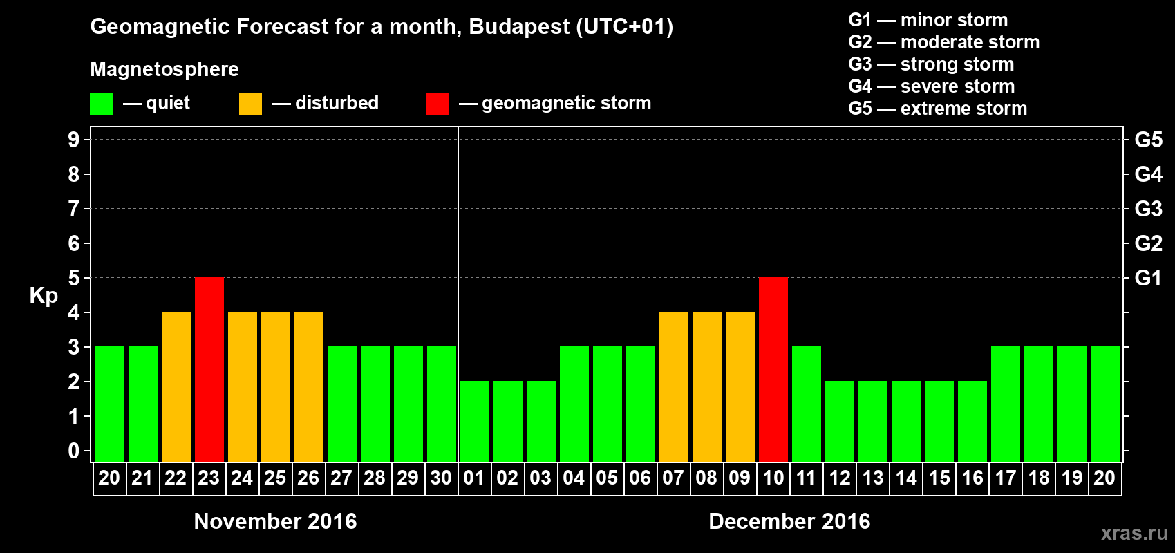 Forecast of the daily maximal value of geomagnetic index Kp for <b>1 month</b> (31 days) <b>from Nov 20, 2016 to Dec 20, 2016</b>