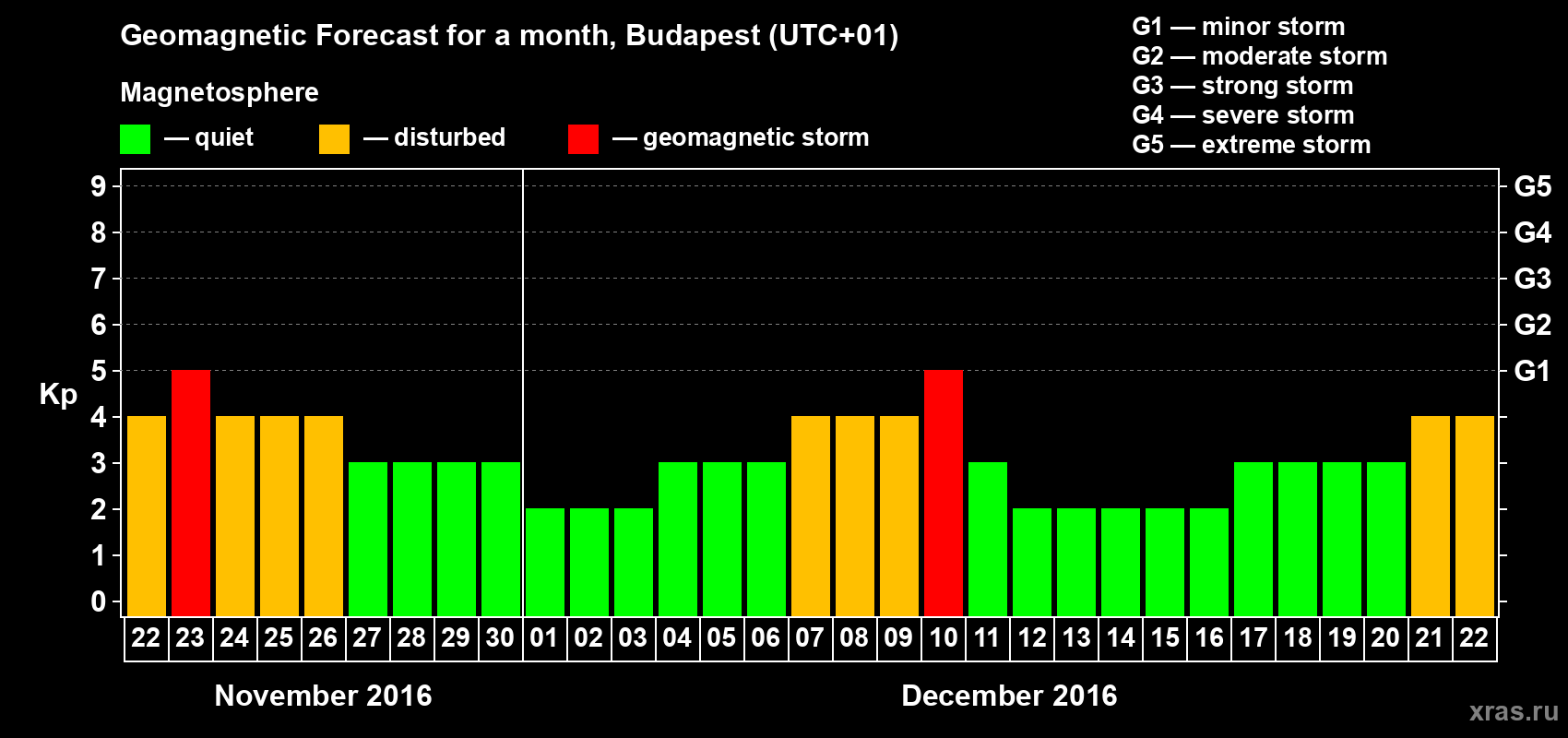 Forecast of the daily maximal value of geomagnetic index Kp for <b>1 month</b> (31 days) <b>from Nov 22, 2016 to Dec 22, 2016</b>