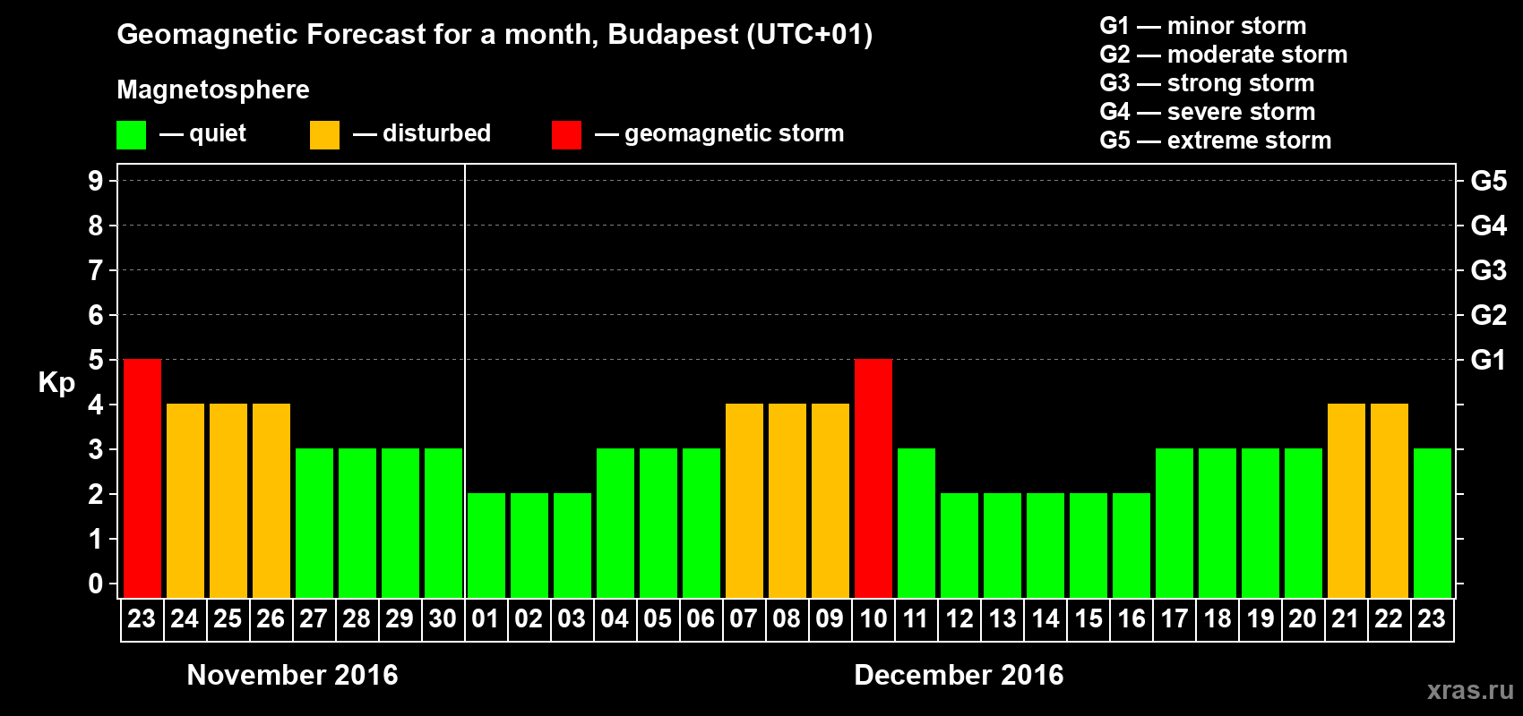 Forecast of the daily maximal value of geomagnetic index Kp for <b>1 month</b> (31 days) <b>from Nov 23, 2016 to Dec 23, 2016</b>