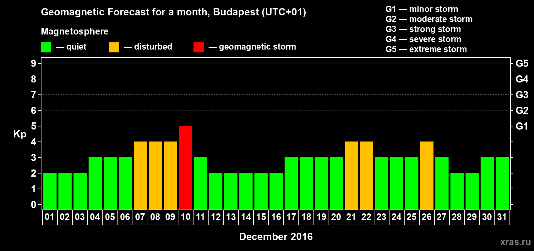 Forecast of the daily maximal value of geomagnetic index Kp for <b>1 month</b> (31 days) <b>from Dec 01, 2016 to Dec 31, 2016</b>