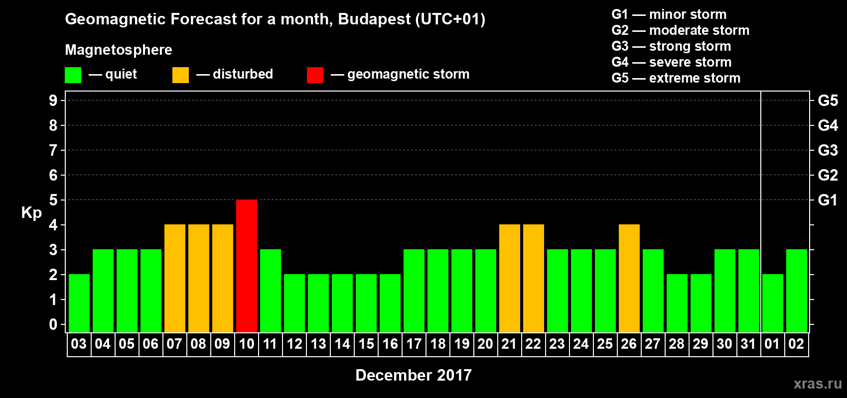 Forecast of the daily maximal value of geomagnetic index Kp for <b>1 month</b> (31 days) <b>from Dec 03, 2016 to Jan 02, 2017</b>