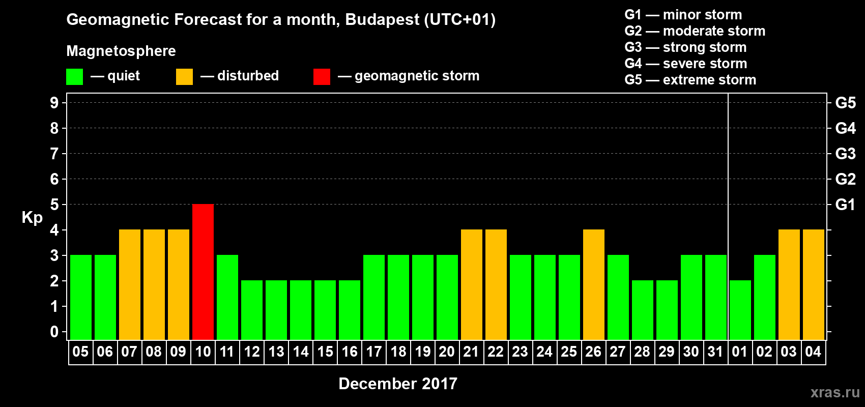 Forecast of the daily maximal value of geomagnetic index Kp for <b>1 month</b> (31 days) <b>from Dec 05, 2016 to Jan 04, 2017</b>