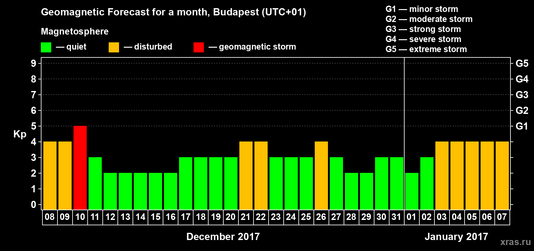 Forecast of the daily maximal value of geomagnetic index Kp for <b>1 month</b> (31 days) <b>from Dec 08, 2016 to Jan 07, 2017</b>