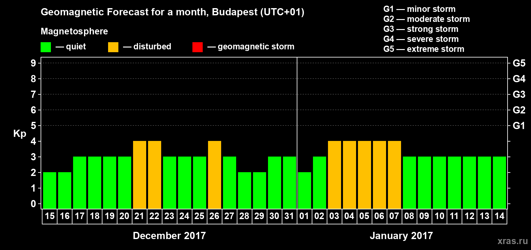 Forecast of the daily maximal value of geomagnetic index Kp for <b>1 month</b> (31 days) <b>from Dec 15, 2016 to Jan 14, 2017</b>