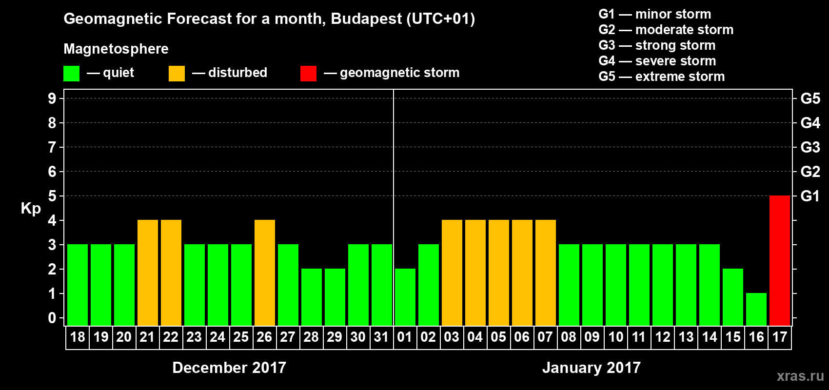 Forecast of the daily maximal value of geomagnetic index Kp for <b>1 month</b> (31 days) <b>from Dec 18, 2016 to Jan 17, 2017</b>