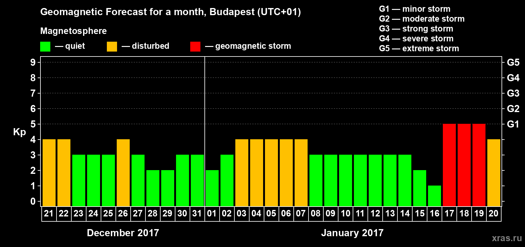 Forecast of the daily maximal value of geomagnetic index Kp for <b>1 month</b> (31 days) <b>from Dec 21, 2016 to Jan 20, 2017</b>