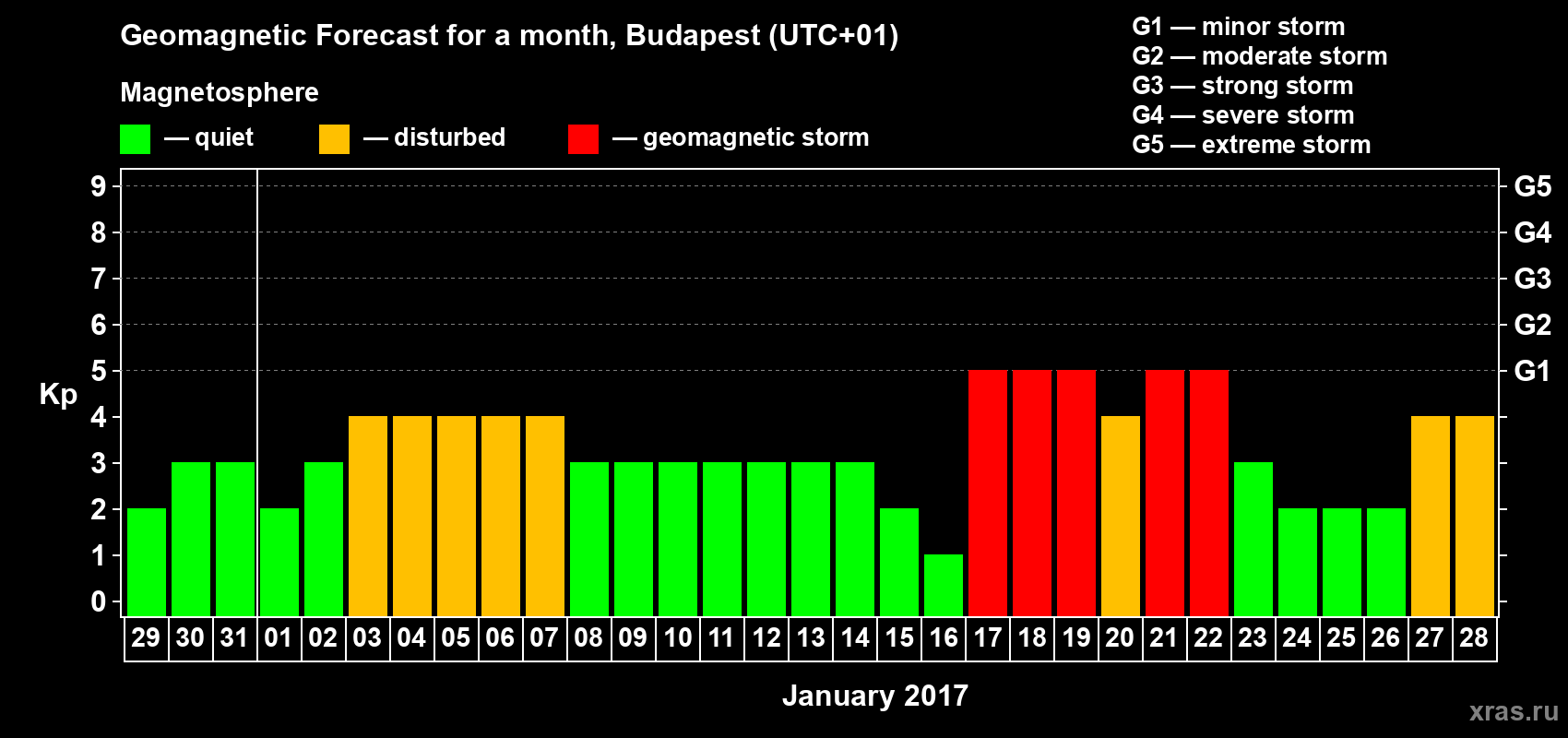 Forecast of the daily maximal value of geomagnetic index Kp for <b>1 month</b> (31 days) <b>from Dec 29, 2016 to Jan 28, 2017</b>