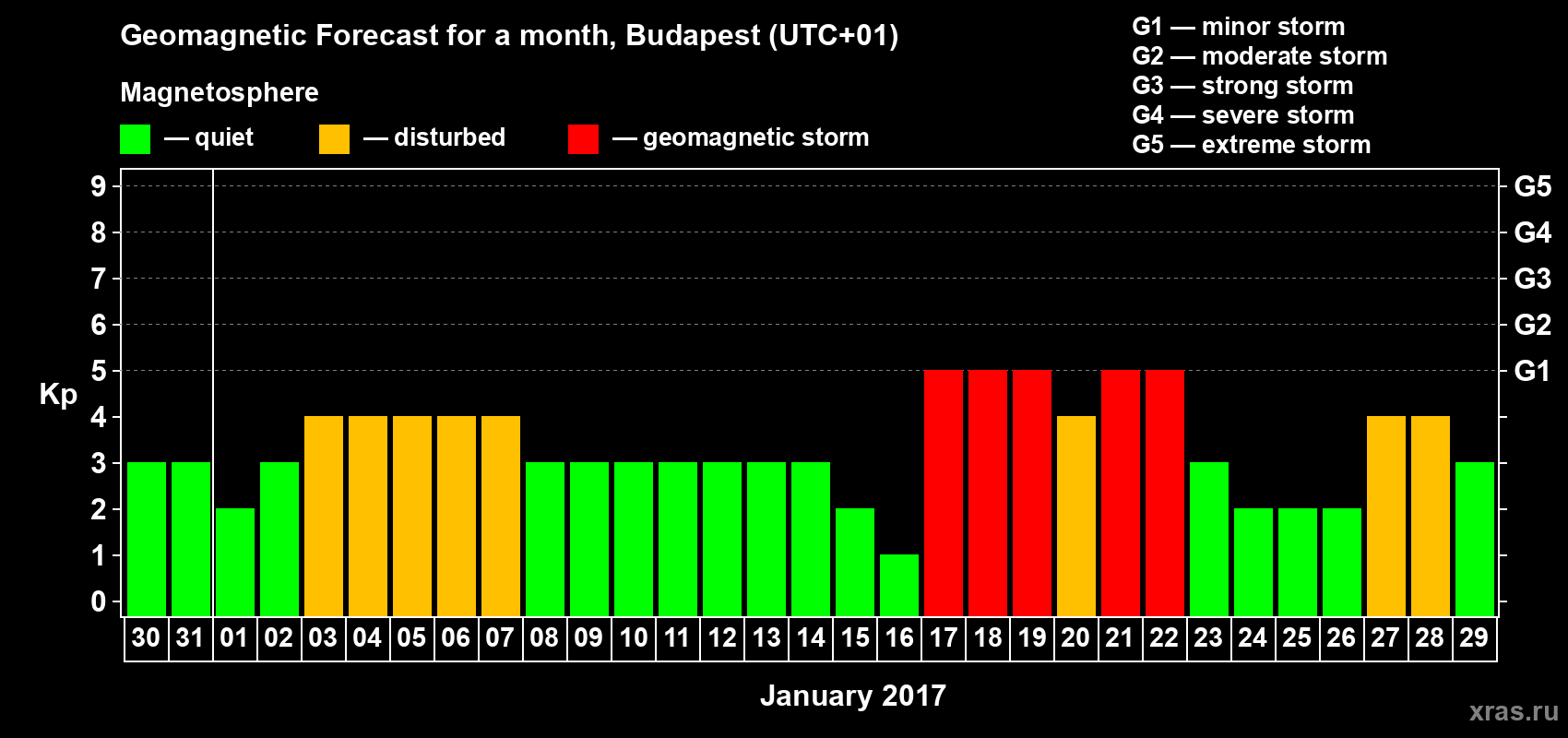 Forecast of the daily maximal value of geomagnetic index Kp for <b>1 month</b> (31 days) <b>from Dec 30, 2016 to Jan 29, 2017</b>