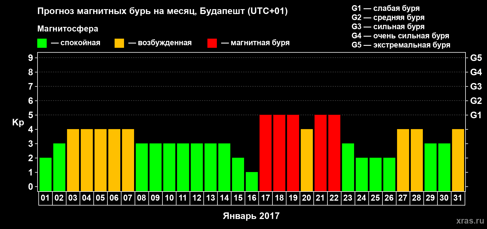 Прогноз максимального суточного геомагнитного индекса Kp на <b>1 месяц</b> (31 день) <b>с 01 января по 31 января 2017 г</b>