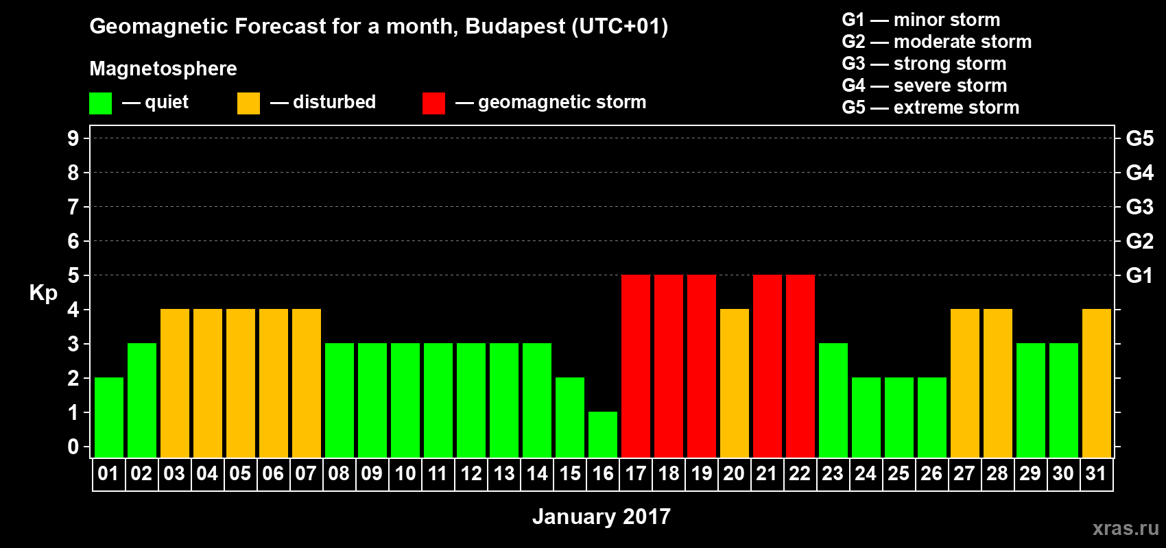 Forecast of the daily maximal value of geomagnetic index Kp for <b>1 month</b> (31 days) <b>from Jan 01, 2017 to Jan 31, 2017</b>