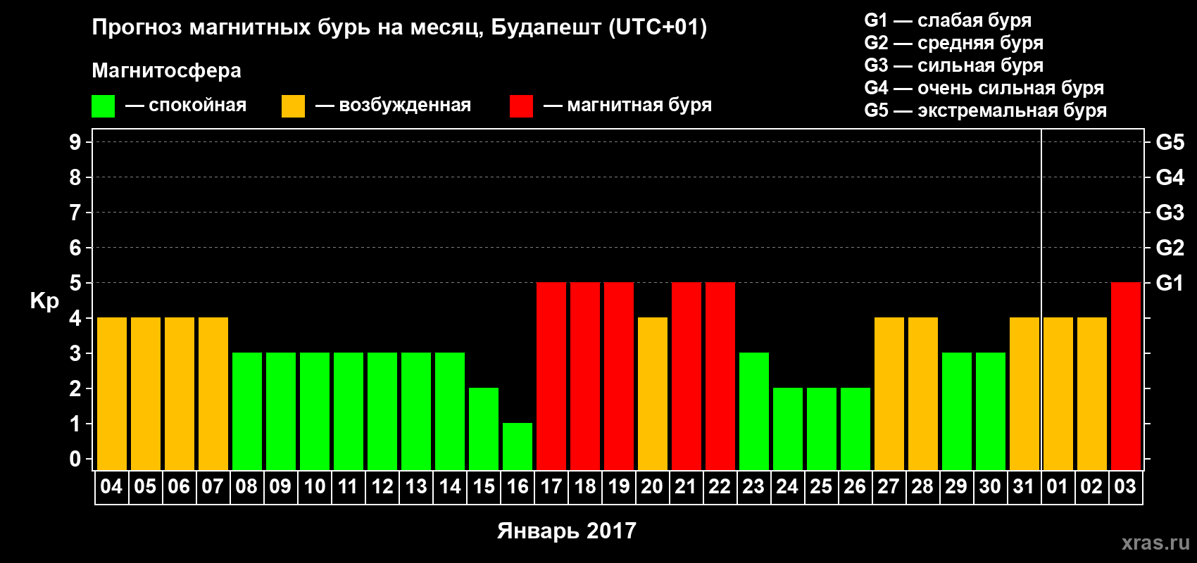 Прогноз максимального суточного геомагнитного индекса Kp на <b>1 месяц</b> (31 день) <b>с 04 января по 03 февраля 2017 г</b>