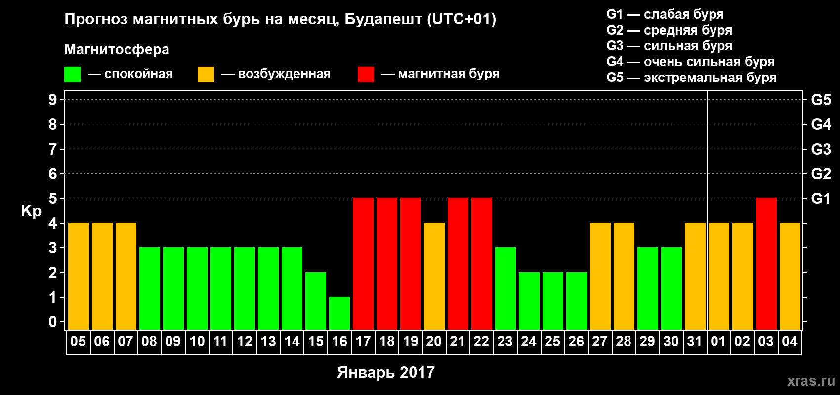 Прогноз максимального суточного геомагнитного индекса Kp на <b>1 месяц</b> (31 день) <b>с 05 января по 04 февраля 2017 г</b>