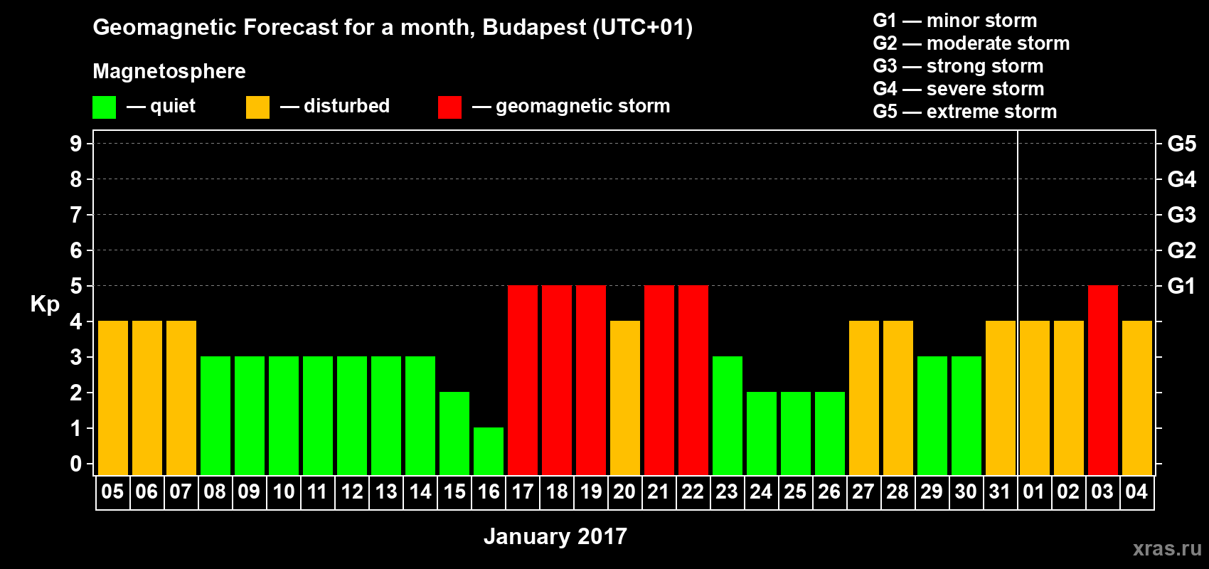 Forecast of the daily maximal value of geomagnetic index Kp for <b>1 month</b> (31 days) <b>from Jan 05, 2017 to Feb 04, 2017</b>