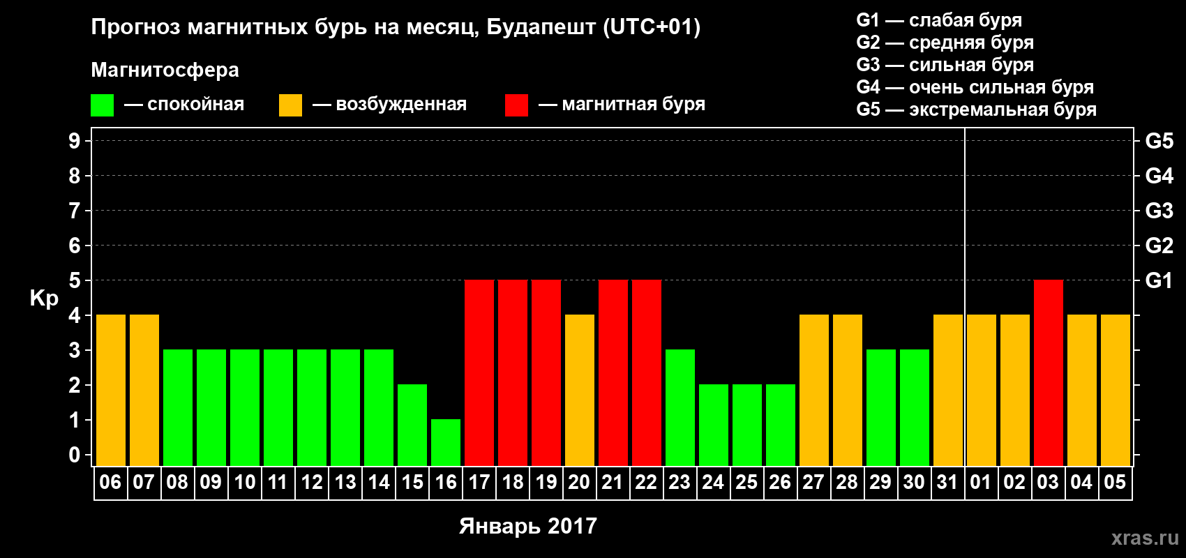 Прогноз максимального суточного геомагнитного индекса Kp на <b>1 месяц</b> (31 день) <b>с 06 января по 05 февраля 2017 г</b>