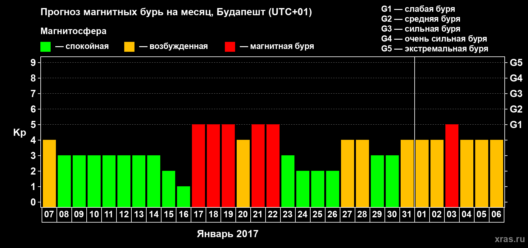 Прогноз максимального суточного геомагнитного индекса Kp на <b>1 месяц</b> (31 день) <b>с 07 января по 06 февраля 2017 г</b>
