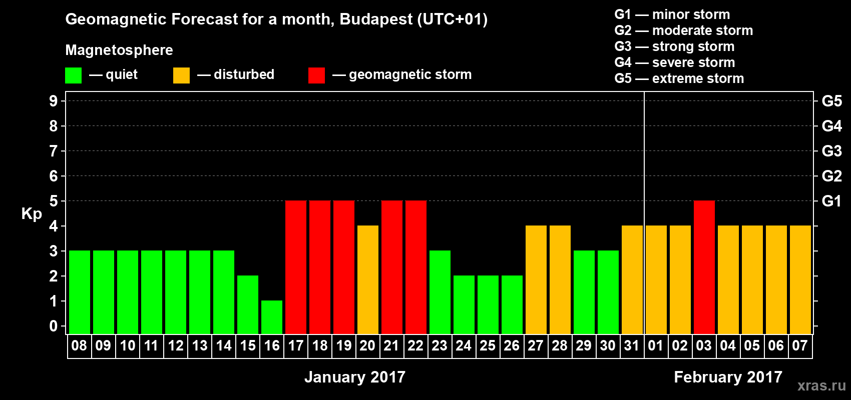 Forecast of the daily maximal value of geomagnetic index Kp for <b>1 month</b> (31 days) <b>from Jan 08, 2017 to Feb 07, 2017</b>