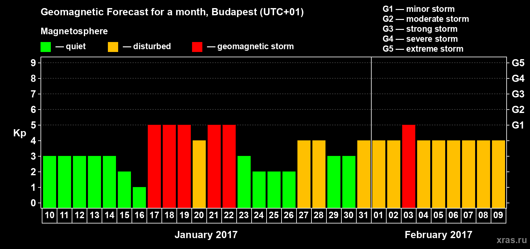 Forecast of the daily maximal value of geomagnetic index Kp for <b>1 month</b> (31 days) <b>from Jan 10, 2017 to Feb 09, 2017</b>
