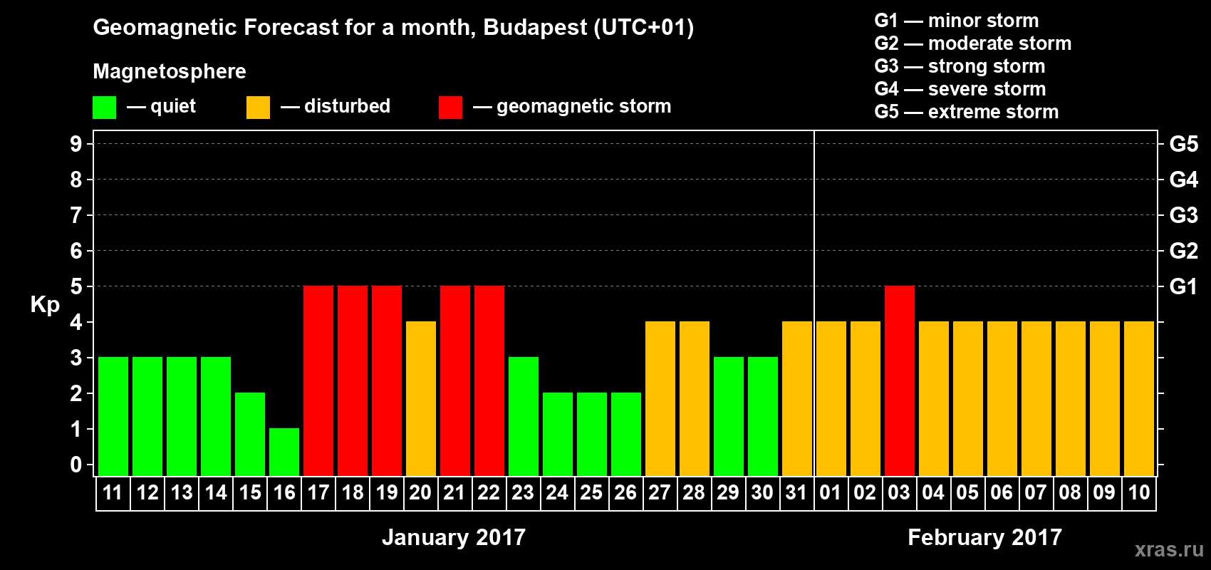 Forecast of the daily maximal value of geomagnetic index Kp for <b>1 month</b> (31 days) <b>from Jan 11, 2017 to Feb 10, 2017</b>