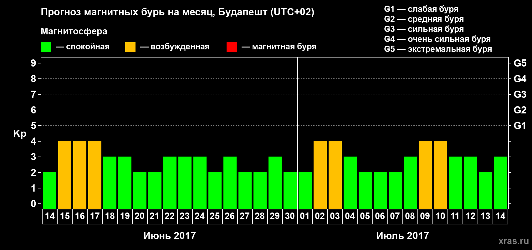 Прогноз максимального суточного геомагнитного индекса Kp на <b>1 месяц</b> (31 день) <b>с 14 июня по 14 июля 2017 г</b>