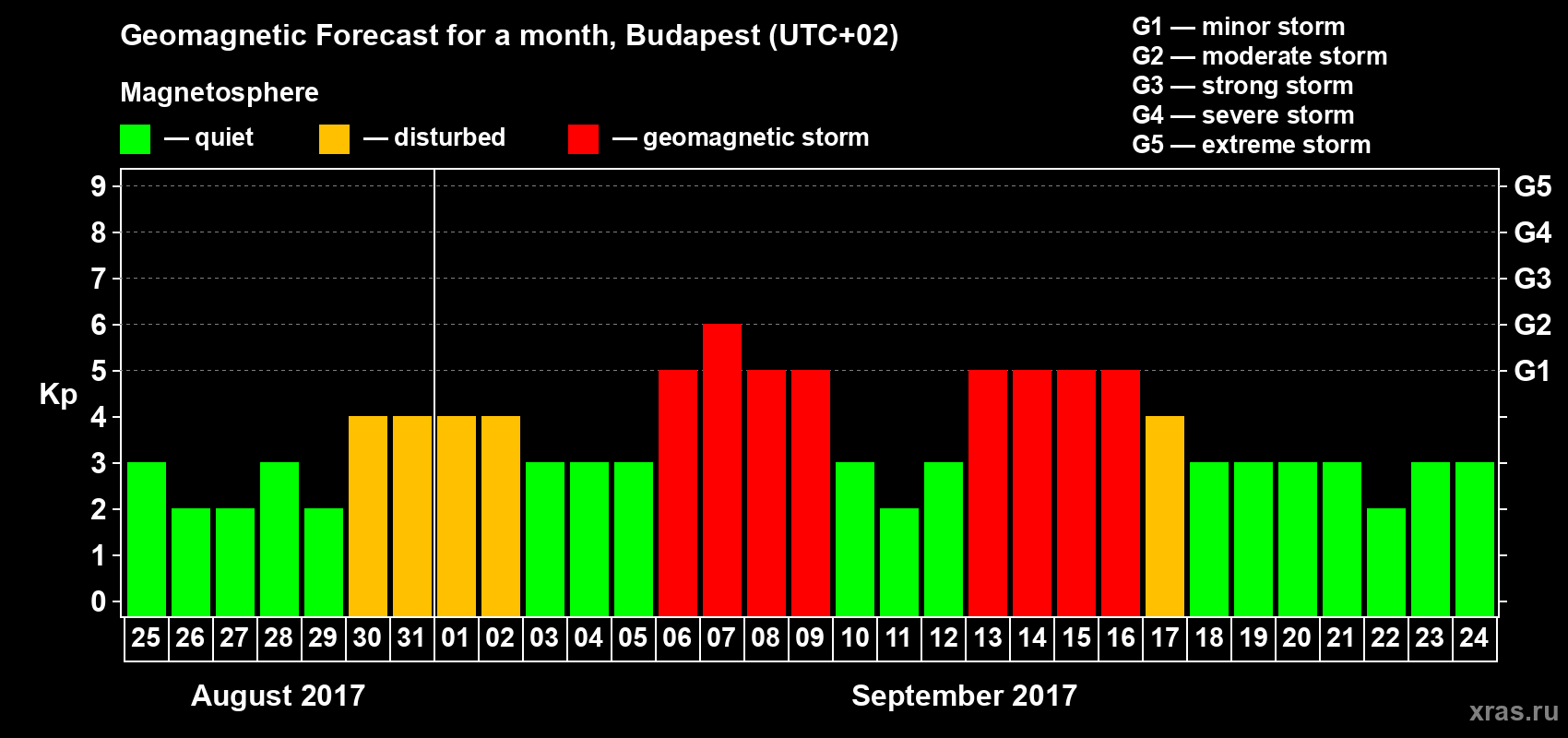Forecast of the daily maximal value of geomagnetic index Kp for <b>1 month</b> (31 days) <b>from Aug 25, 2017 to Sep 24, 2017</b>