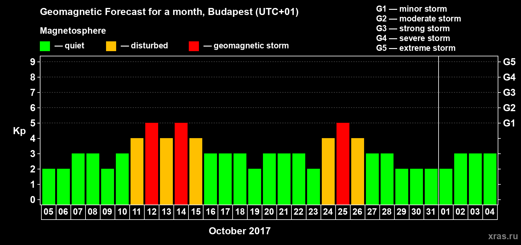Forecast of the daily maximal value of geomagnetic index Kp for <b>1 month</b> (31 days) <b>from Oct 05, 2017 to Nov 04, 2017</b>