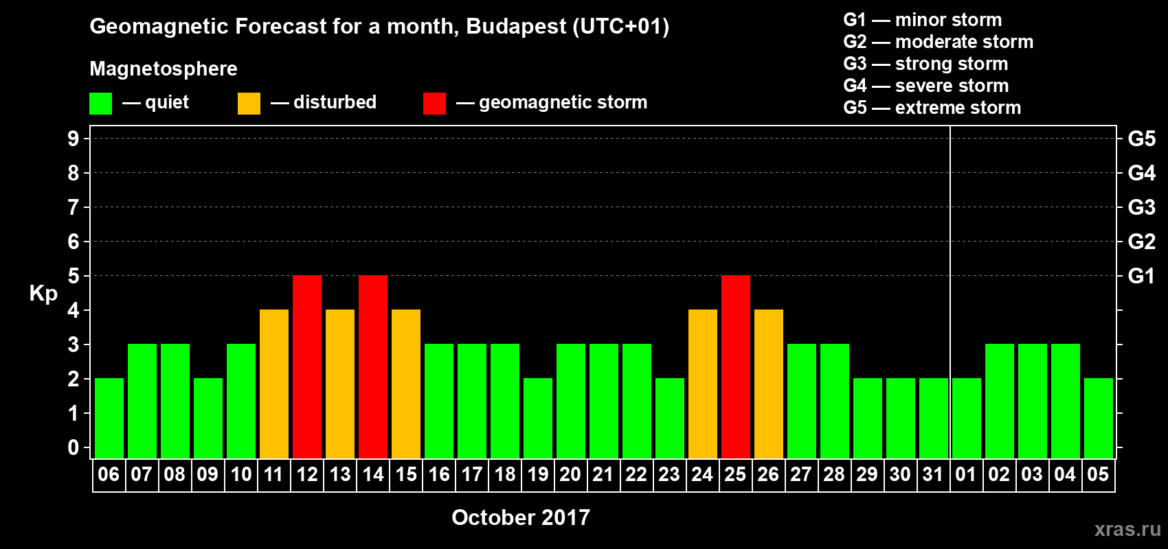 Forecast of the daily maximal value of geomagnetic index Kp for <b>1 month</b> (31 days) <b>from Oct 06, 2017 to Nov 05, 2017</b>