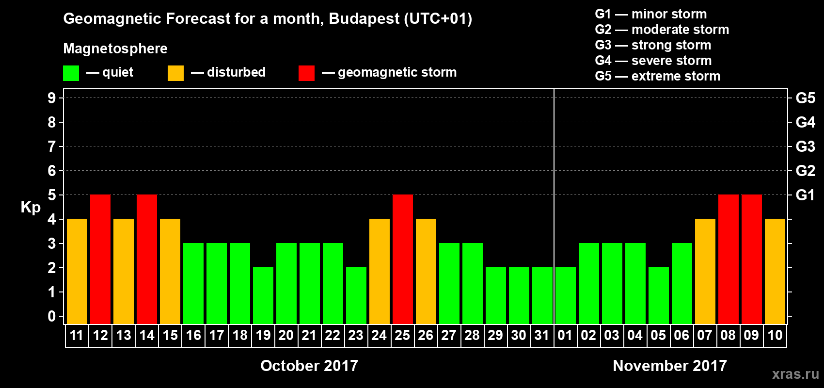 Forecast of the daily maximal value of geomagnetic index Kp for <b>1 month</b> (31 days) <b>from Oct 11, 2017 to Nov 10, 2017</b>