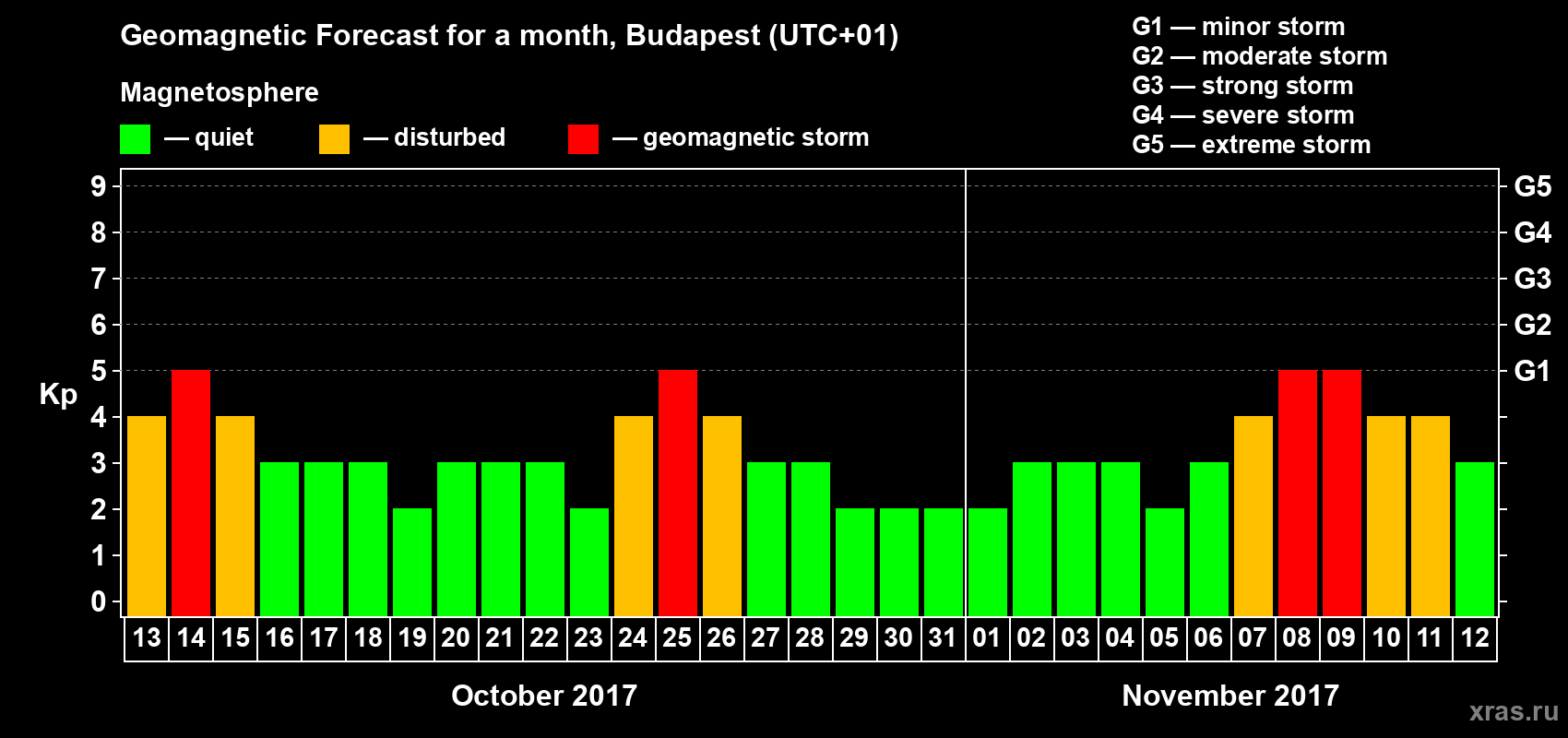 Forecast of the daily maximal value of geomagnetic index Kp for <b>1 month</b> (31 days) <b>from Oct 13, 2017 to Nov 12, 2017</b>
