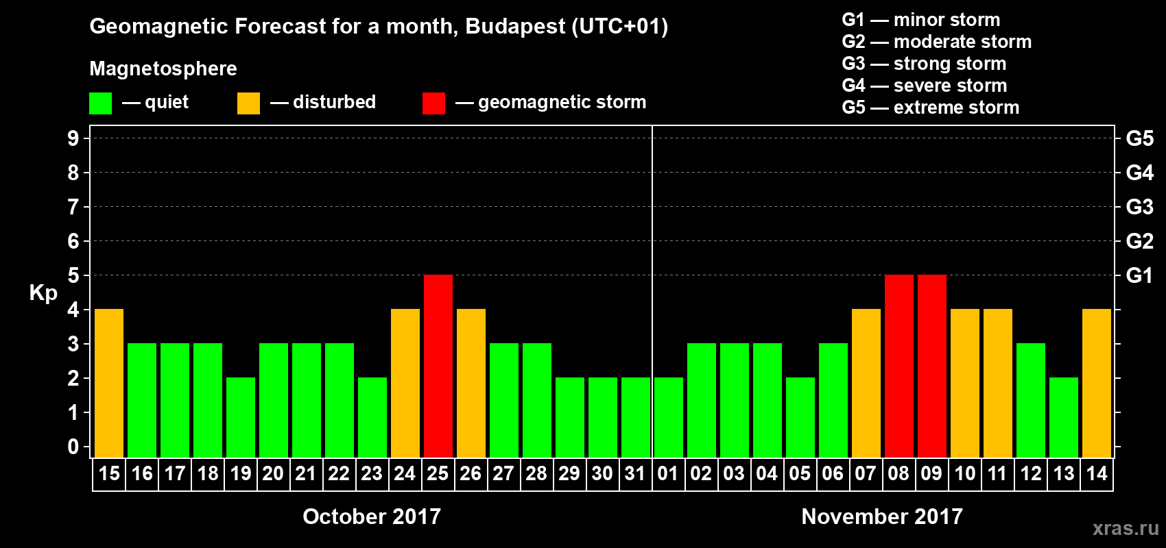 Forecast of the daily maximal value of geomagnetic index Kp for <b>1 month</b> (31 days) <b>from Oct 15, 2017 to Nov 14, 2017</b>